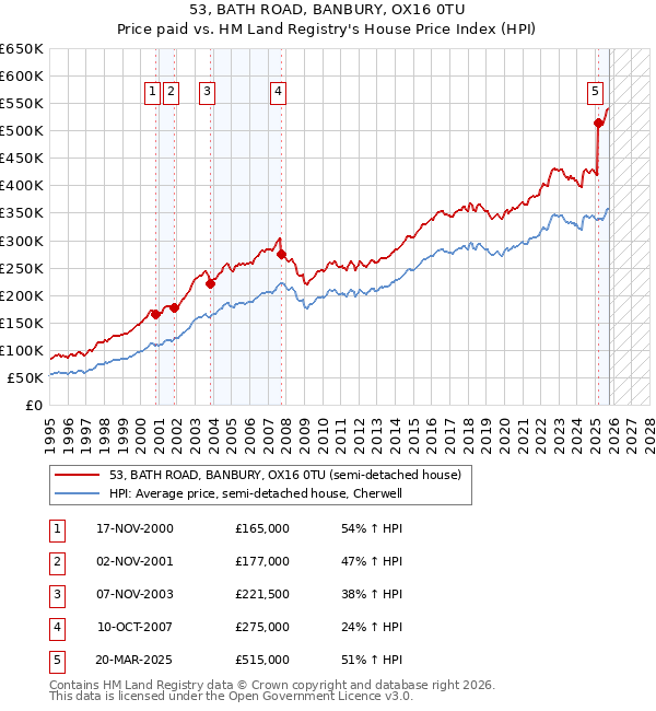 53, BATH ROAD, BANBURY, OX16 0TU: Price paid vs HM Land Registry's House Price Index
