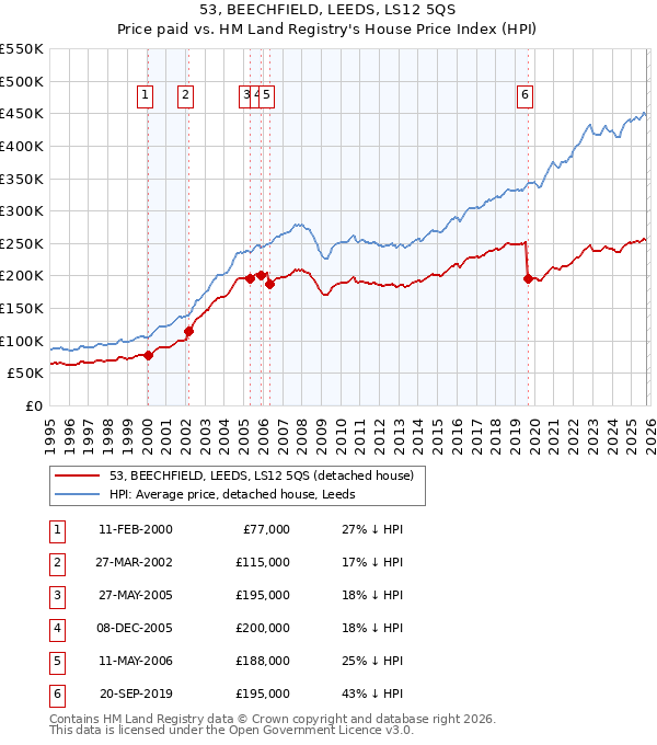 53, BEECHFIELD, LEEDS, LS12 5QS: Price paid vs HM Land Registry's House Price Index
