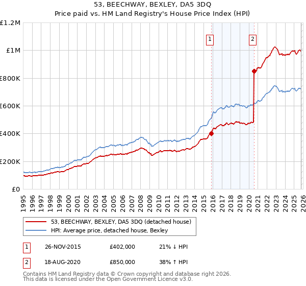 53, BEECHWAY, BEXLEY, DA5 3DQ: Price paid vs HM Land Registry's House Price Index