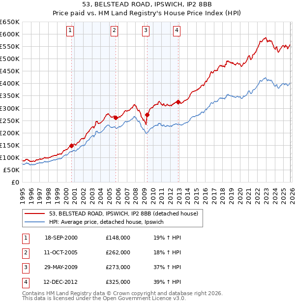 53, BELSTEAD ROAD, IPSWICH, IP2 8BB: Price paid vs HM Land Registry's House Price Index