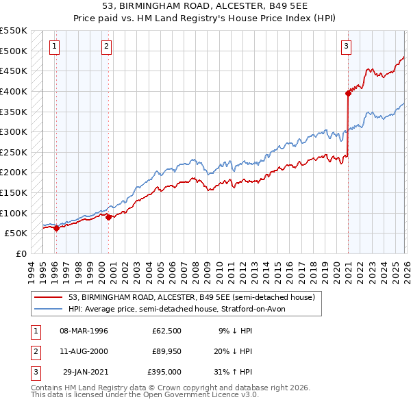 53, BIRMINGHAM ROAD, ALCESTER, B49 5EE: Price paid vs HM Land Registry's House Price Index