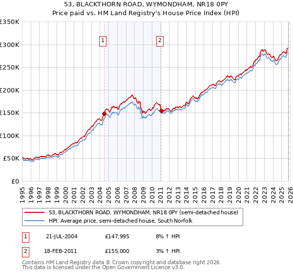 53, BLACKTHORN ROAD, WYMONDHAM, NR18 0PY: Price paid vs HM Land Registry's House Price Index