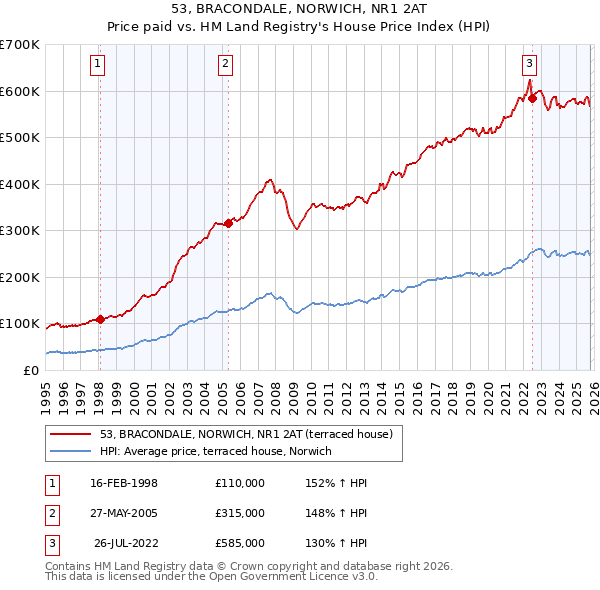 53, BRACONDALE, NORWICH, NR1 2AT: Price paid vs HM Land Registry's House Price Index