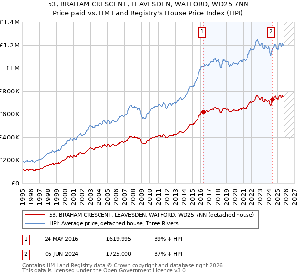 53, BRAHAM CRESCENT, LEAVESDEN, WATFORD, WD25 7NN: Price paid vs HM Land Registry's House Price Index