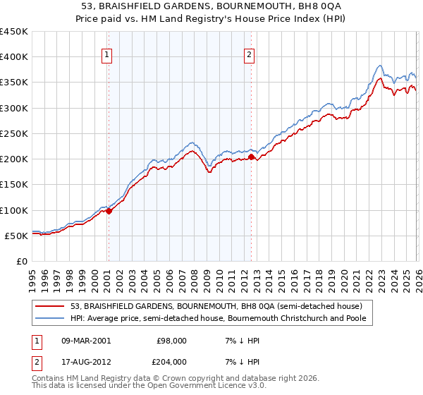 53, BRAISHFIELD GARDENS, BOURNEMOUTH, BH8 0QA: Price paid vs HM Land Registry's House Price Index