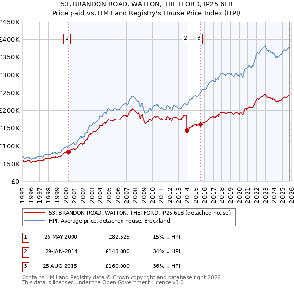 53, BRANDON ROAD, WATTON, THETFORD, IP25 6LB: Price paid vs HM Land Registry's House Price Index