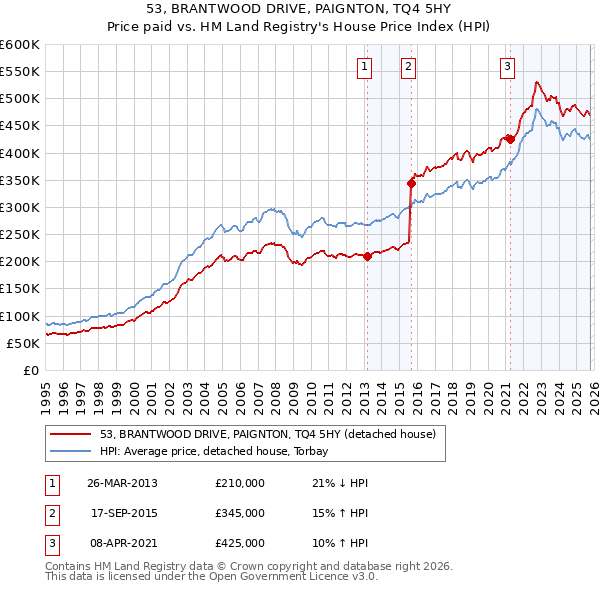 53, BRANTWOOD DRIVE, PAIGNTON, TQ4 5HY: Price paid vs HM Land Registry's House Price Index