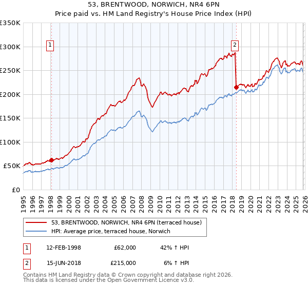 53, BRENTWOOD, NORWICH, NR4 6PN: Price paid vs HM Land Registry's House Price Index
