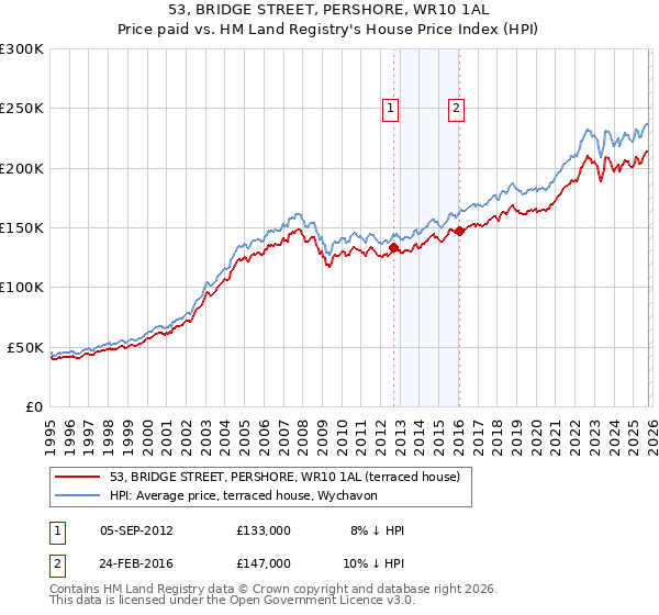 53, BRIDGE STREET, PERSHORE, WR10 1AL: Price paid vs HM Land Registry's House Price Index