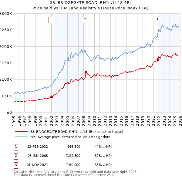 53, BRIDGEGATE ROAD, RHYL, LL18 4BL: Price paid vs HM Land Registry's House Price Index