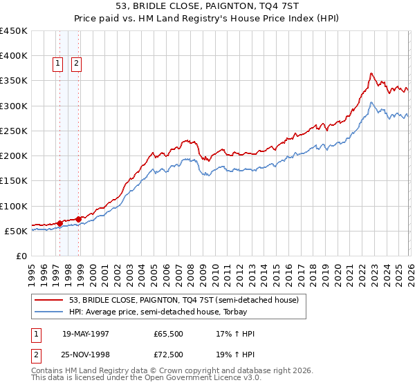 53, BRIDLE CLOSE, PAIGNTON, TQ4 7ST: Price paid vs HM Land Registry's House Price Index