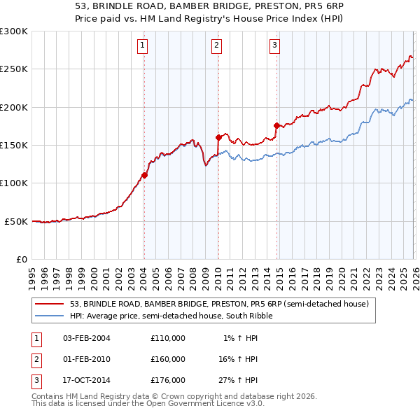 53, BRINDLE ROAD, BAMBER BRIDGE, PRESTON, PR5 6RP: Price paid vs HM Land Registry's House Price Index