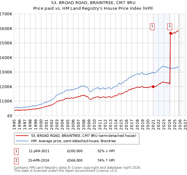 53, BROAD ROAD, BRAINTREE, CM7 9RU: Price paid vs HM Land Registry's House Price Index