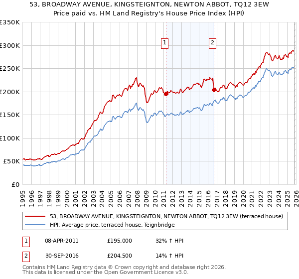 53, BROADWAY AVENUE, KINGSTEIGNTON, NEWTON ABBOT, TQ12 3EW: Price paid vs HM Land Registry's House Price Index