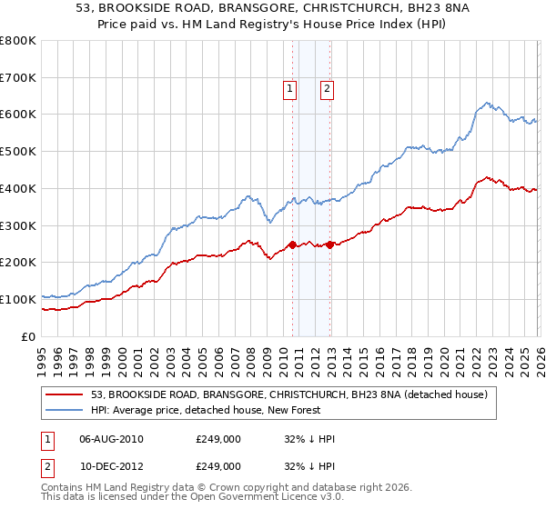 53, BROOKSIDE ROAD, BRANSGORE, CHRISTCHURCH, BH23 8NA: Price paid vs HM Land Registry's House Price Index