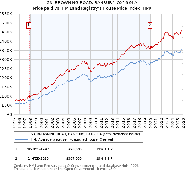 53, BROWNING ROAD, BANBURY, OX16 9LA: Price paid vs HM Land Registry's House Price Index