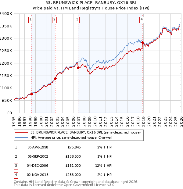 53, BRUNSWICK PLACE, BANBURY, OX16 3RL: Price paid vs HM Land Registry's House Price Index