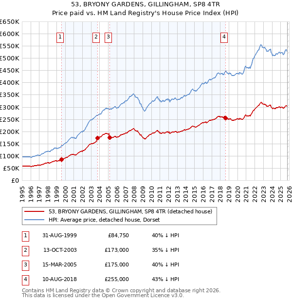 53, BRYONY GARDENS, GILLINGHAM, SP8 4TR: Price paid vs HM Land Registry's House Price Index