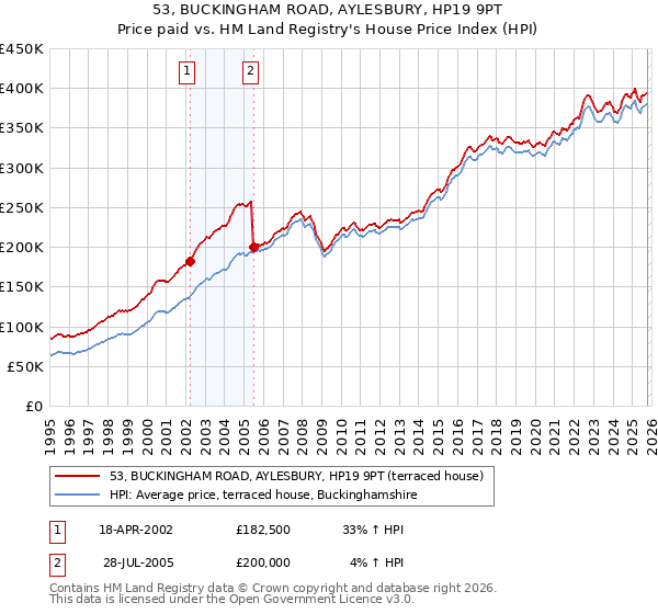 53, BUCKINGHAM ROAD, AYLESBURY, HP19 9PT: Price paid vs HM Land Registry's House Price Index