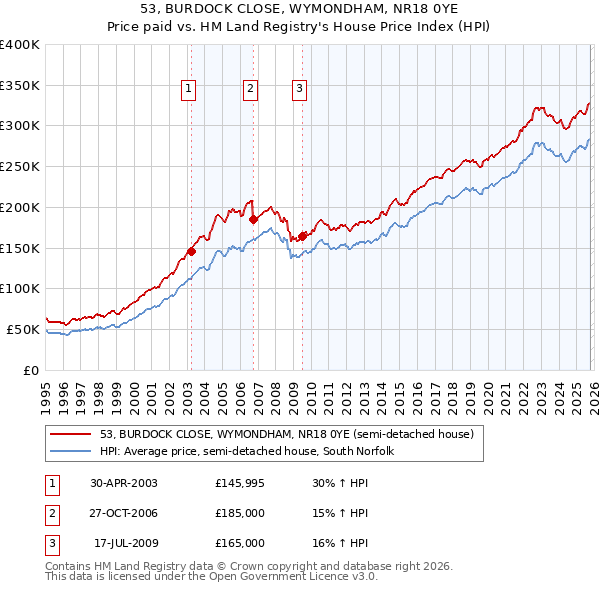 53, BURDOCK CLOSE, WYMONDHAM, NR18 0YE: Price paid vs HM Land Registry's House Price Index