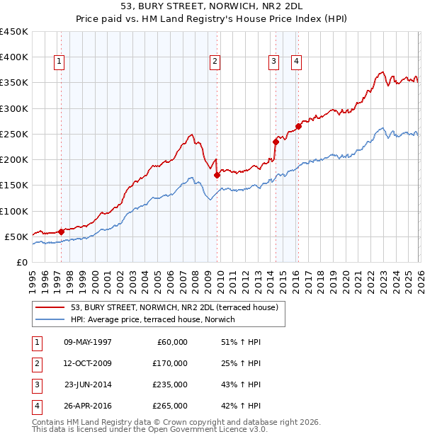 53, BURY STREET, NORWICH, NR2 2DL: Price paid vs HM Land Registry's House Price Index
