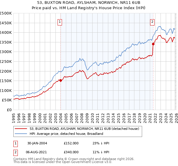 53, BUXTON ROAD, AYLSHAM, NORWICH, NR11 6UB: Price paid vs HM Land Registry's House Price Index