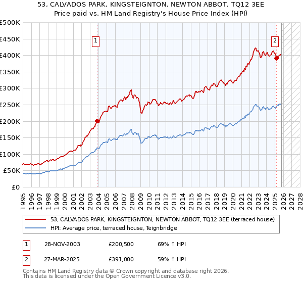 53, CALVADOS PARK, KINGSTEIGNTON, NEWTON ABBOT, TQ12 3EE: Price paid vs HM Land Registry's House Price Index
