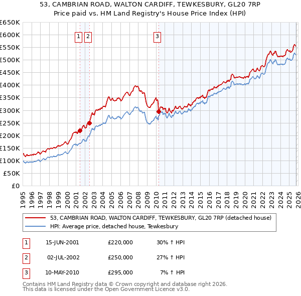 53, CAMBRIAN ROAD, WALTON CARDIFF, TEWKESBURY, GL20 7RP: Price paid vs HM Land Registry's House Price Index