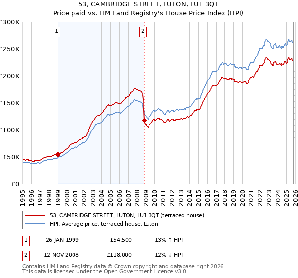 53, CAMBRIDGE STREET, LUTON, LU1 3QT: Price paid vs HM Land Registry's House Price Index
