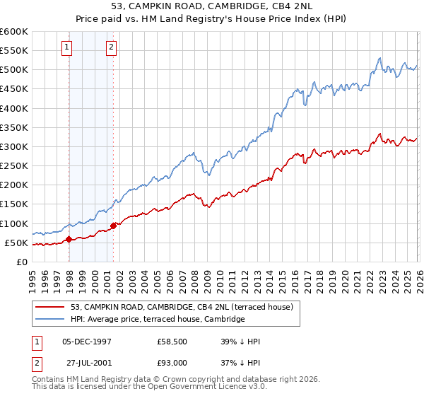 53, CAMPKIN ROAD, CAMBRIDGE, CB4 2NL: Price paid vs HM Land Registry's House Price Index