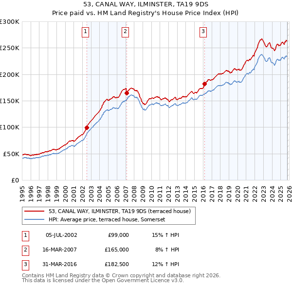 53, CANAL WAY, ILMINSTER, TA19 9DS: Price paid vs HM Land Registry's House Price Index