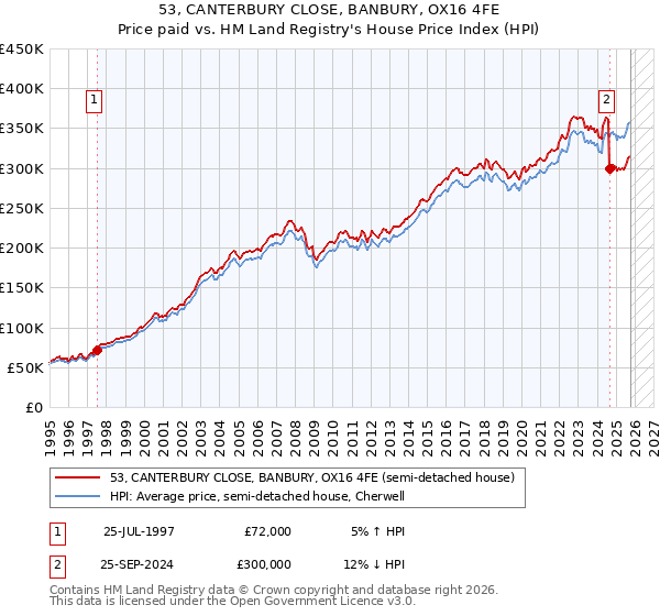 53, CANTERBURY CLOSE, BANBURY, OX16 4FE: Price paid vs HM Land Registry's House Price Index