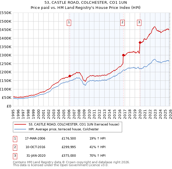 53, CASTLE ROAD, COLCHESTER, CO1 1UN: Price paid vs HM Land Registry's House Price Index