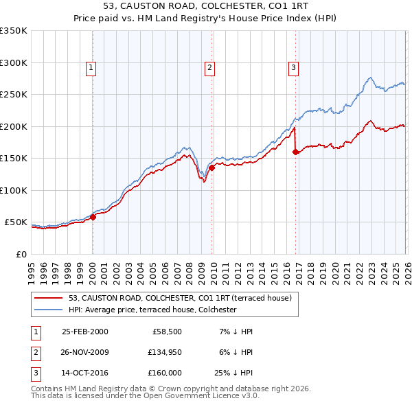 53, CAUSTON ROAD, COLCHESTER, CO1 1RT: Price paid vs HM Land Registry's House Price Index