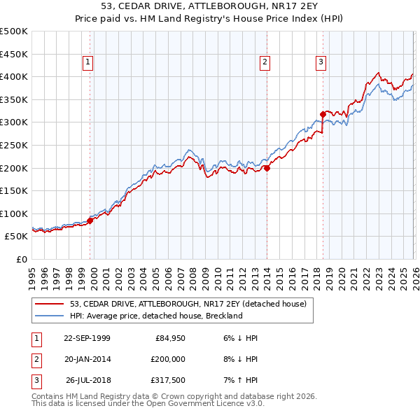 53, CEDAR DRIVE, ATTLEBOROUGH, NR17 2EY: Price paid vs HM Land Registry's House Price Index