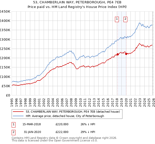 53, CHAMBERLAIN WAY, PETERBOROUGH, PE4 7EB: Price paid vs HM Land Registry's House Price Index