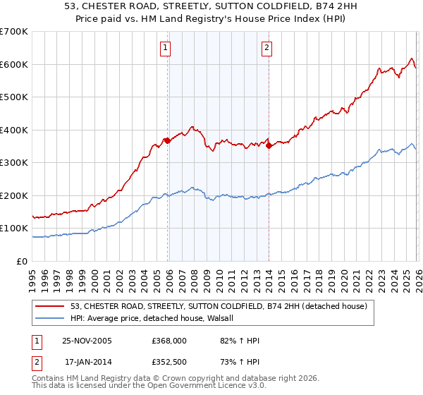 53, CHESTER ROAD, STREETLY, SUTTON COLDFIELD, B74 2HH: Price paid vs HM Land Registry's House Price Index