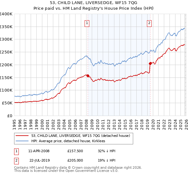 53, CHILD LANE, LIVERSEDGE, WF15 7QG: Price paid vs HM Land Registry's House Price Index
