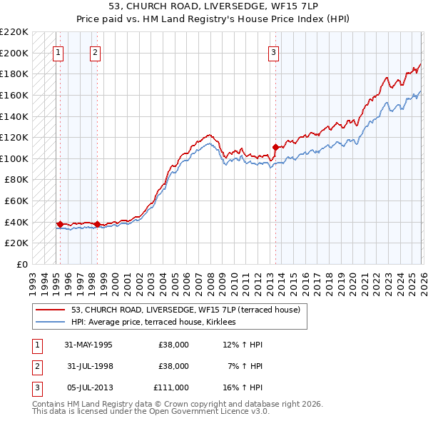 53, CHURCH ROAD, LIVERSEDGE, WF15 7LP: Price paid vs HM Land Registry's House Price Index