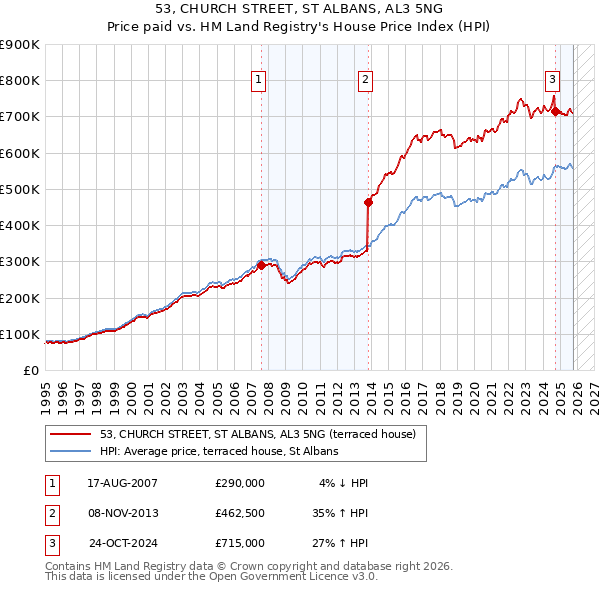53, CHURCH STREET, ST ALBANS, AL3 5NG: Price paid vs HM Land Registry's House Price Index