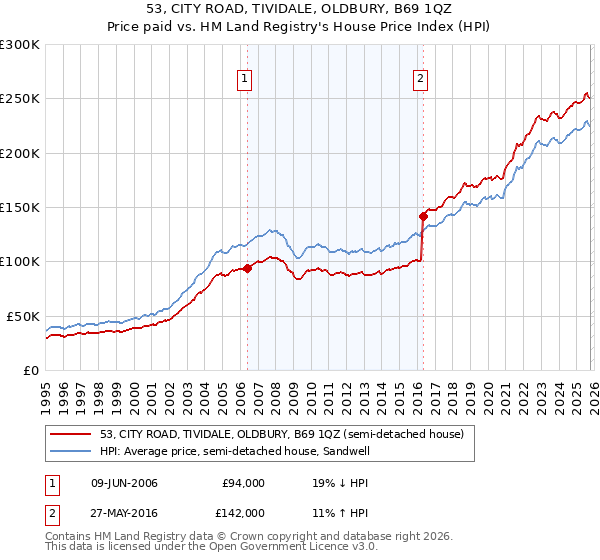 53, CITY ROAD, TIVIDALE, OLDBURY, B69 1QZ: Price paid vs HM Land Registry's House Price Index