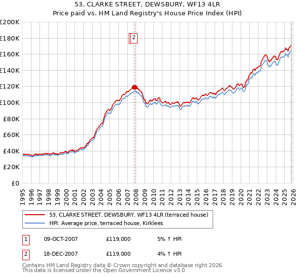 53, CLARKE STREET, DEWSBURY, WF13 4LR: Price paid vs HM Land Registry's House Price Index