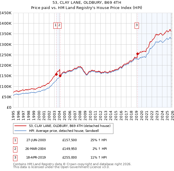 53, CLAY LANE, OLDBURY, B69 4TH: Price paid vs HM Land Registry's House Price Index
