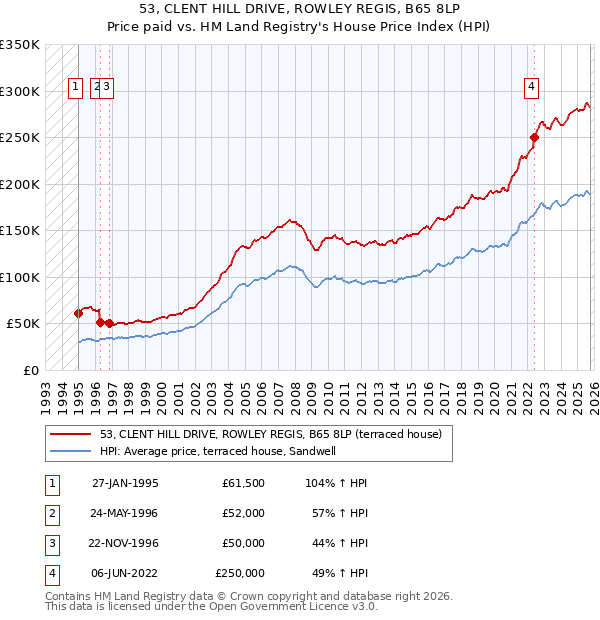 53, CLENT HILL DRIVE, ROWLEY REGIS, B65 8LP: Price paid vs HM Land Registry's House Price Index