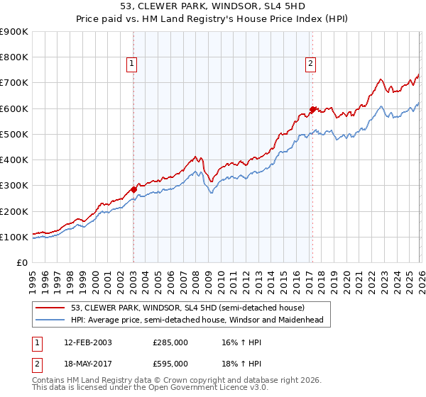 53, CLEWER PARK, WINDSOR, SL4 5HD: Price paid vs HM Land Registry's House Price Index