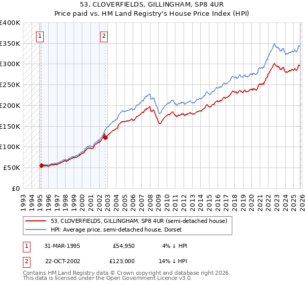 53, CLOVERFIELDS, GILLINGHAM, SP8 4UR: Price paid vs HM Land Registry's House Price Index