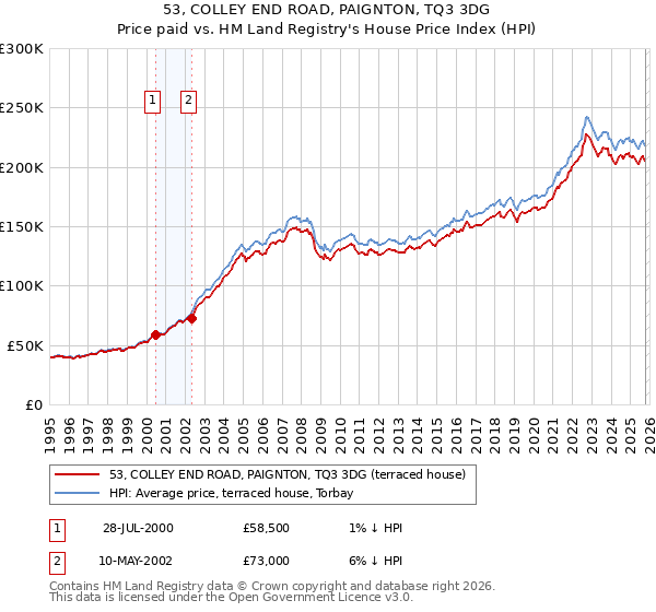 53, COLLEY END ROAD, PAIGNTON, TQ3 3DG: Price paid vs HM Land Registry's House Price Index