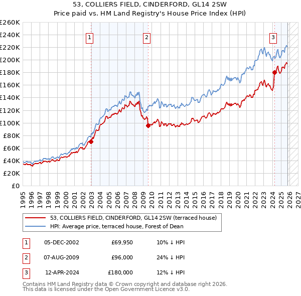 53, COLLIERS FIELD, CINDERFORD, GL14 2SW: Price paid vs HM Land Registry's House Price Index