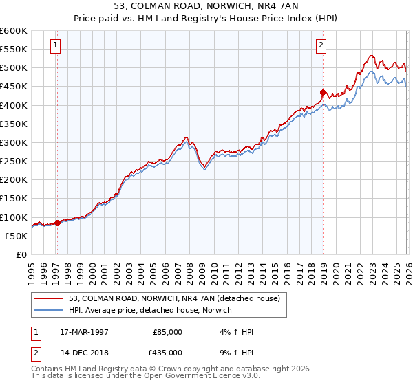 53, COLMAN ROAD, NORWICH, NR4 7AN: Price paid vs HM Land Registry's House Price Index