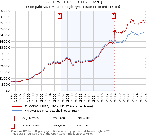 53, COLWELL RISE, LUTON, LU2 9TJ: Price paid vs HM Land Registry's House Price Index